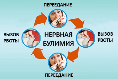 Лечение булимии в Колывани